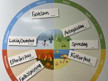 Billede af Årshjul i vuggestue afdelingen af Børnehuset Kokholm